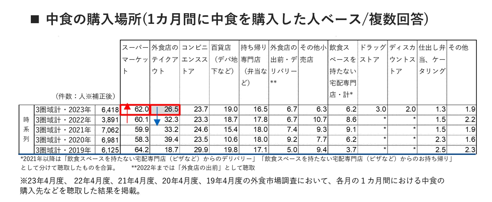 23年4月の中食の購入チャネル別のシェア