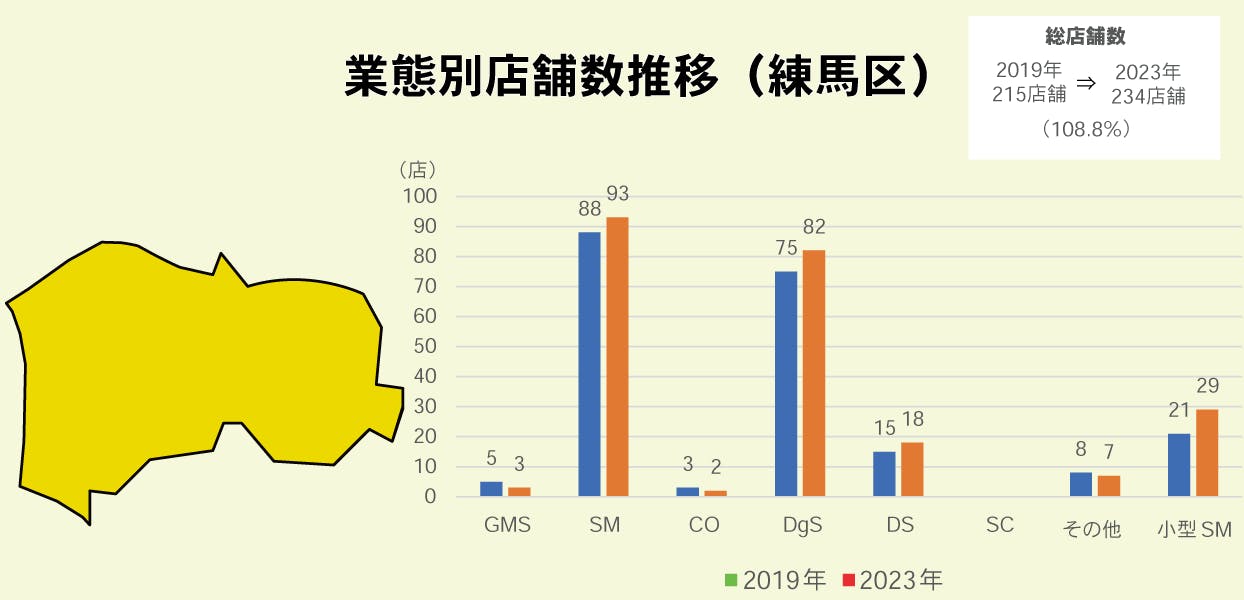 練馬区の業態別店舗数推移