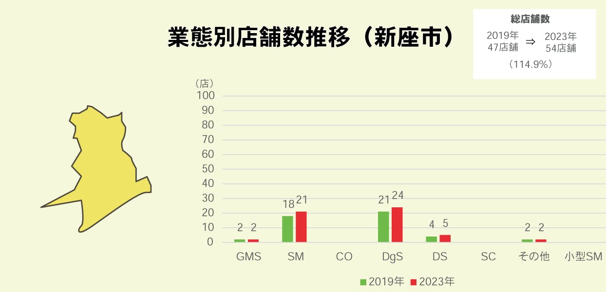 新座市の業態別店舗数推移