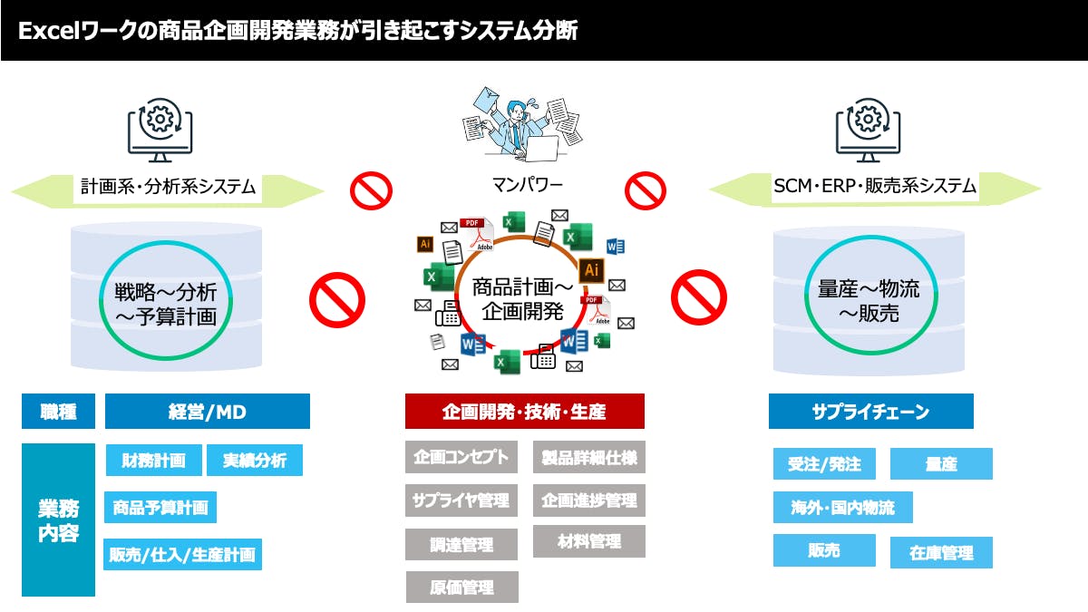 ビフォー：属人的な業務フロー、情報の点在、業務の分断