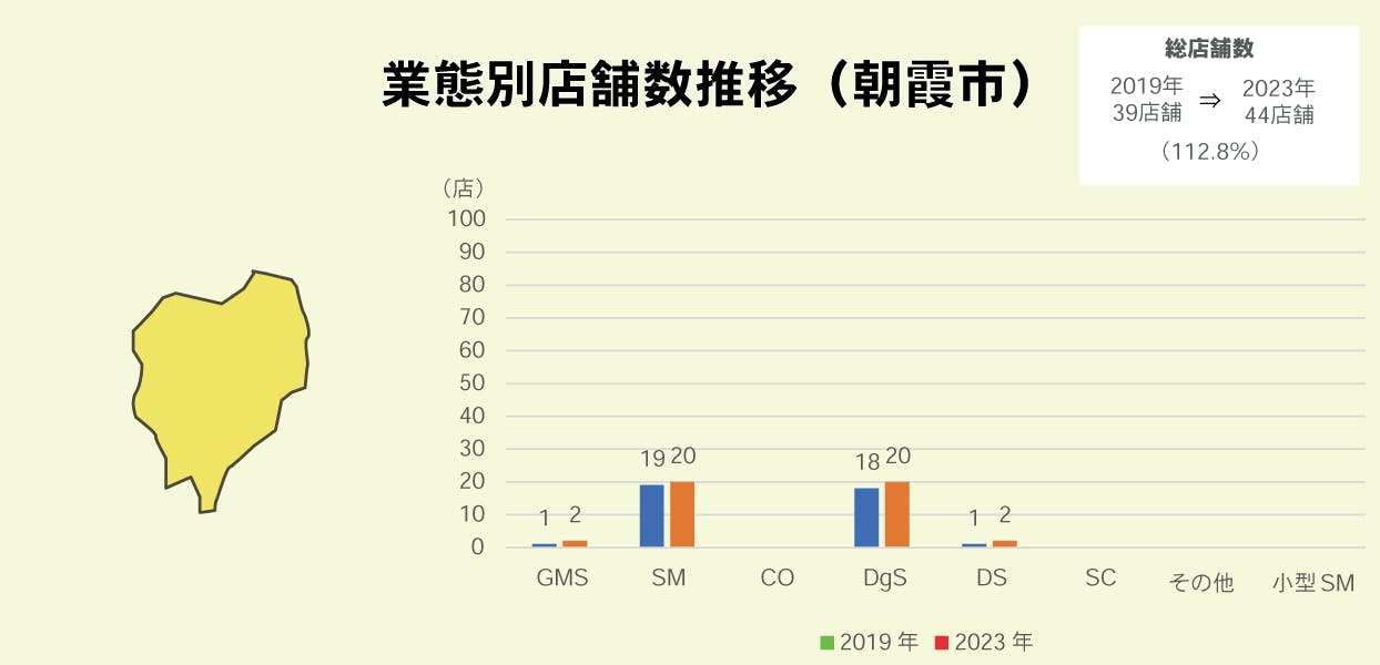 朝霞市の業態別店舗数推移