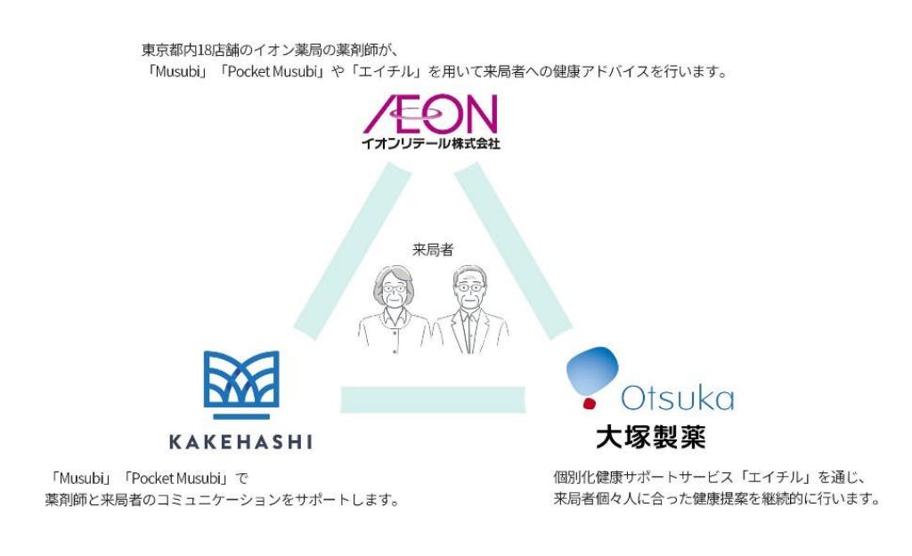 イオンリテールとカケハシ、大塚製薬が行う健康支援実証事業のスキーム