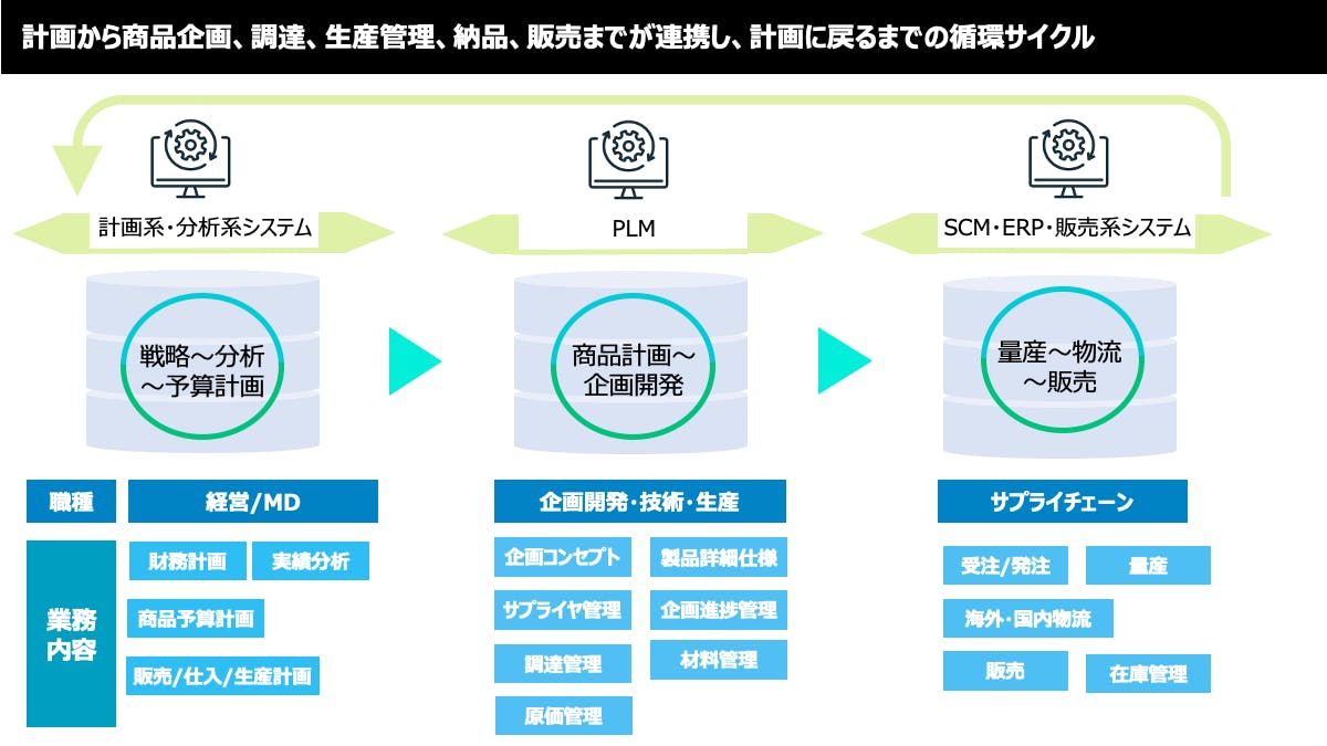 アフター：一気通貫の業務フロー、情報可視化、スピードと精度の向上