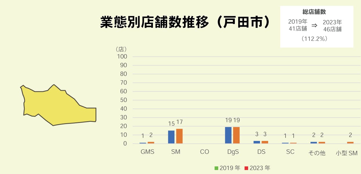 戸田市の業態別店舗数推移