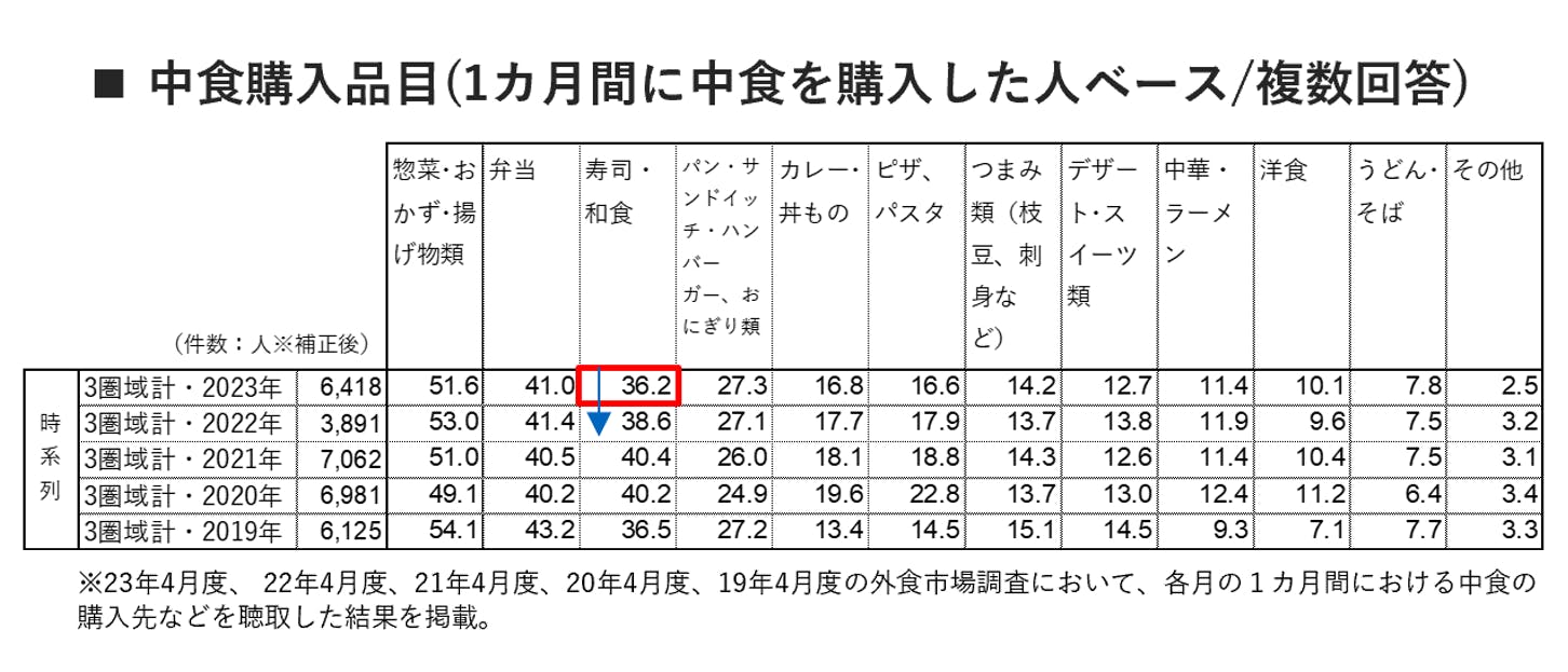 中食の購入品目