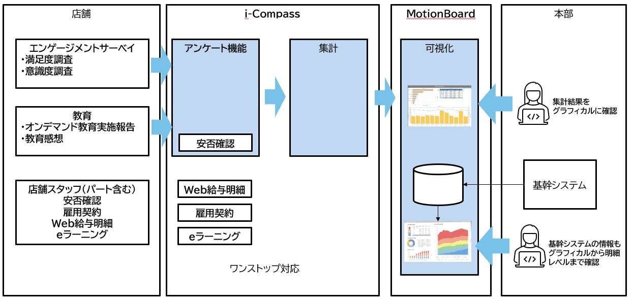 バックオフィス人員の負担軽減とともにコスト削減をサポートする「i-Compass」