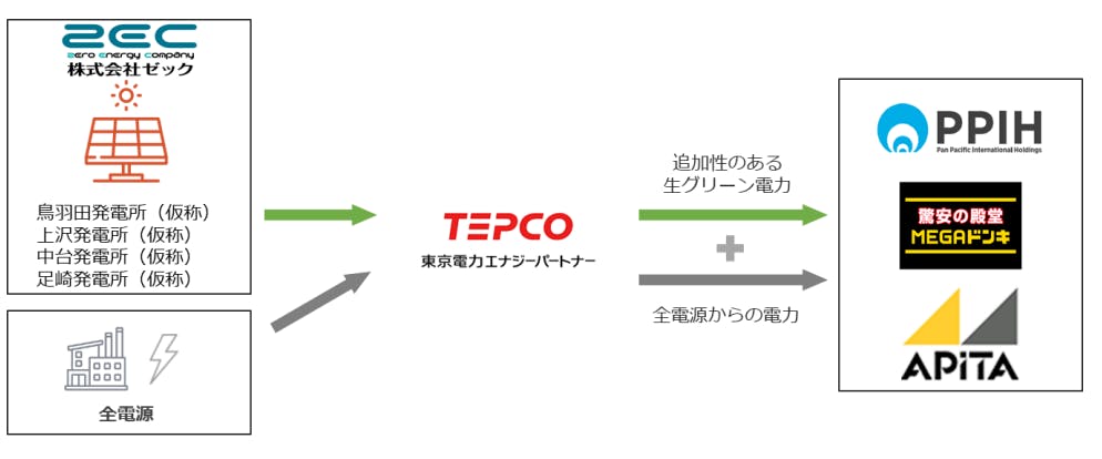 本 PPA における各社の役割