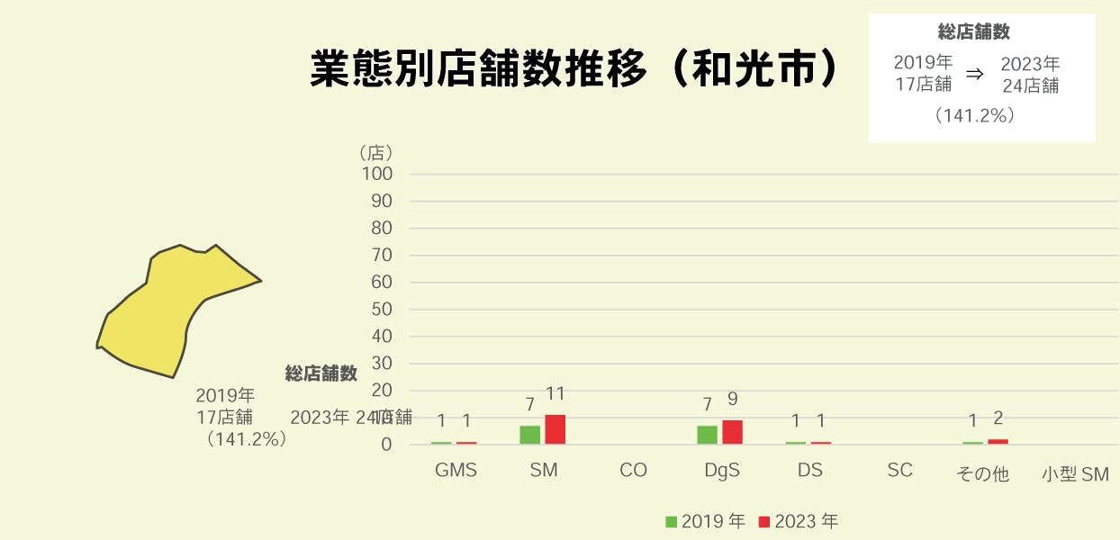 和光市の業態別店舗数推移