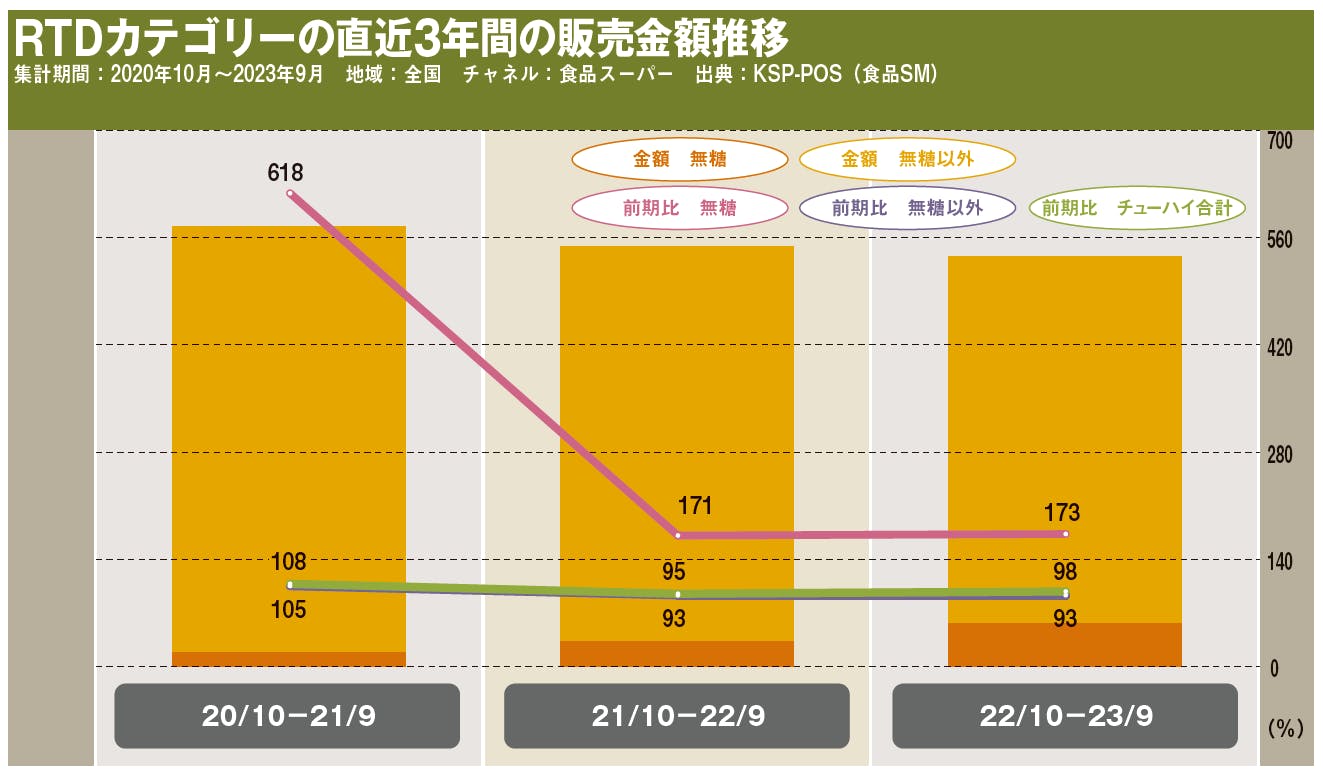 RTDカテゴリーの直近3年間の販売金額推移