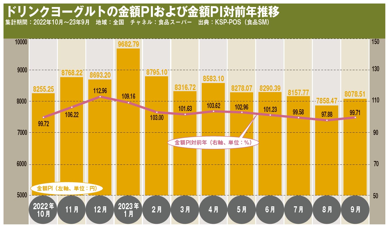 ドリンクヨーグルトの金額PIおよび金額PI対前年推移