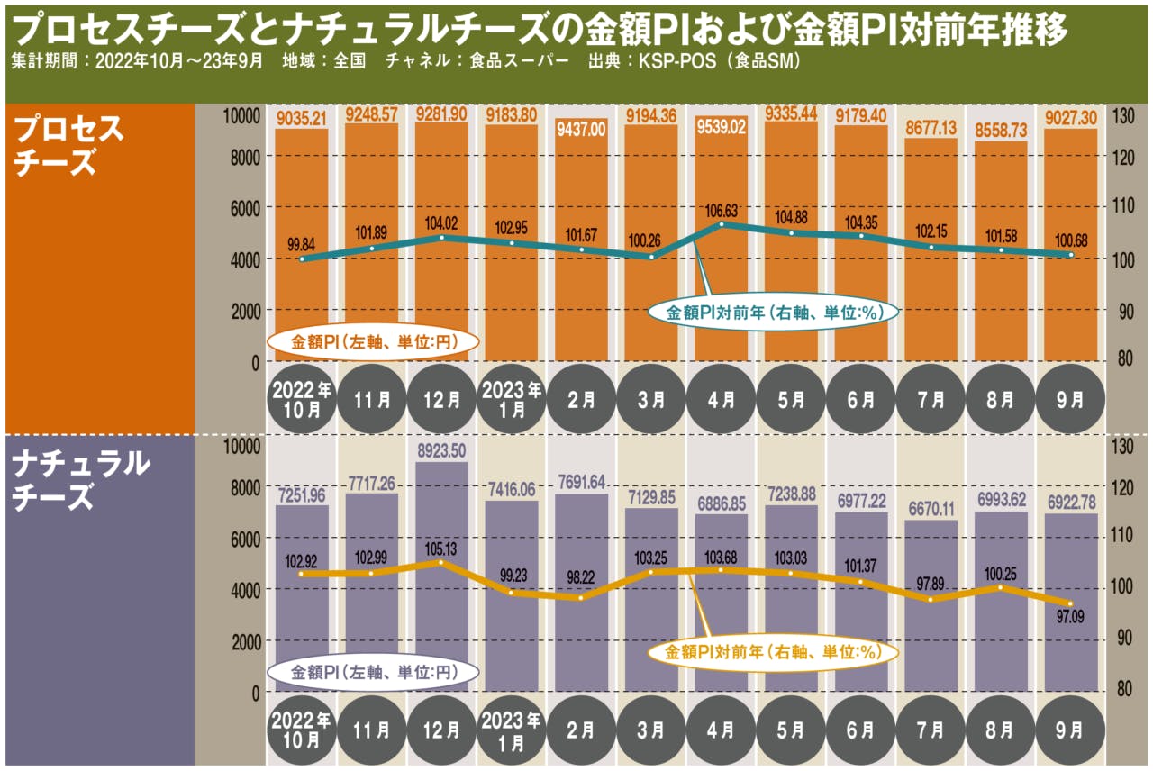 プロセスチーズとナチュラルチーズの金額PIおよび金額PI対前年推移