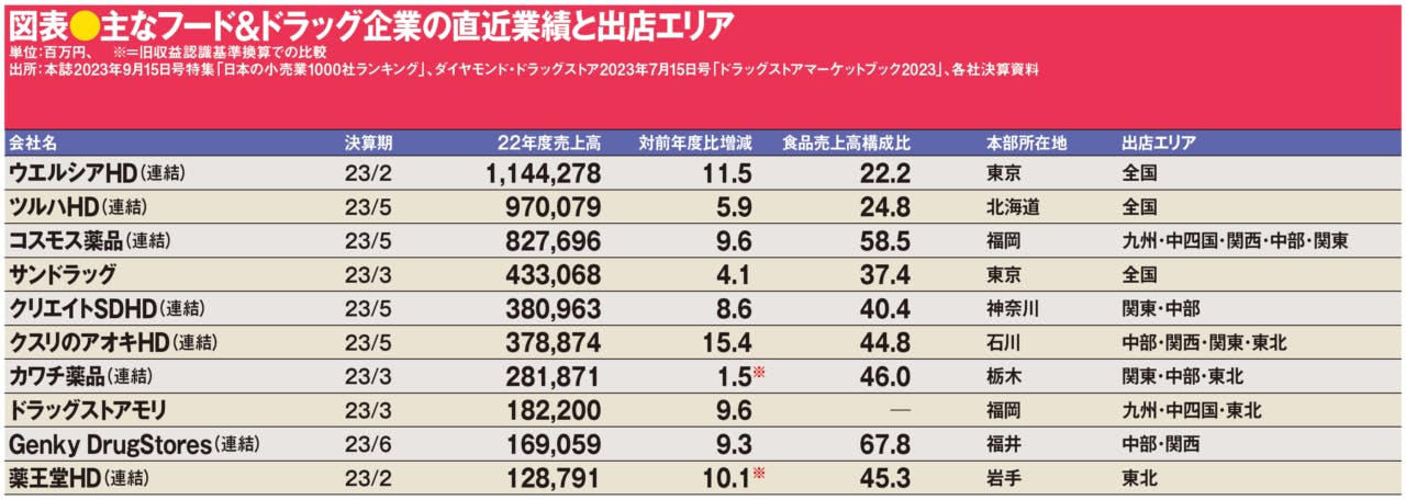 主なフード&ドラッグ企業の直近業績と出店エリア