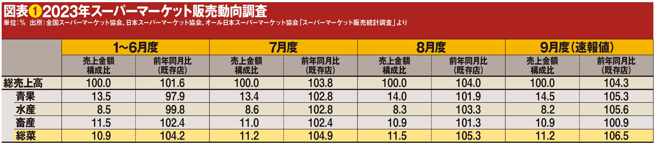 2023年スーパーマーケット販売動向調査