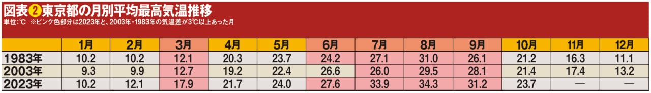 東京都の月別平均最高気温推移