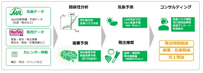 自動発注システムイメージ図