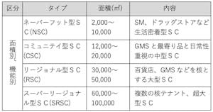 図表１　日本のSCの分類