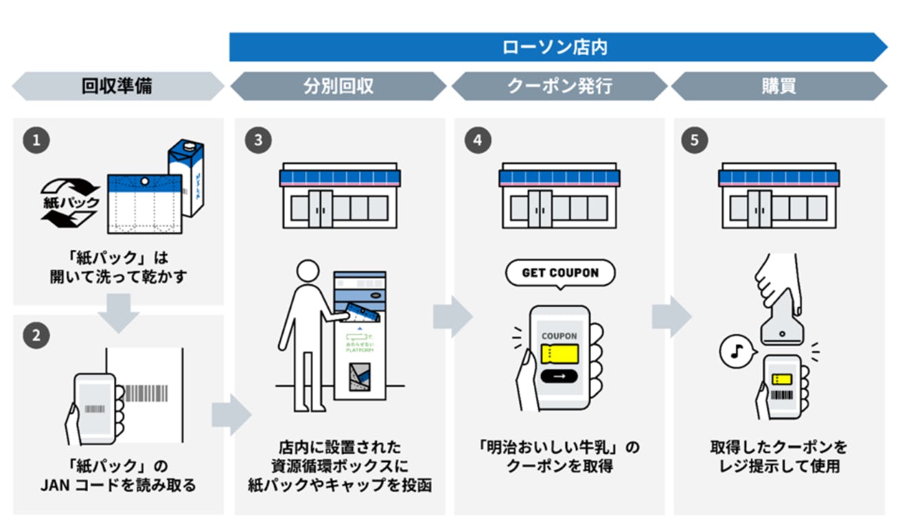 ローソンの紙パック回収とクーポン発行の流れ