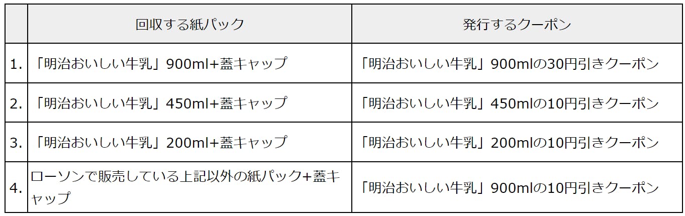 ローソンの回収する紙パックと発行するクーポン