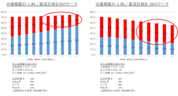 図表　筆者作成