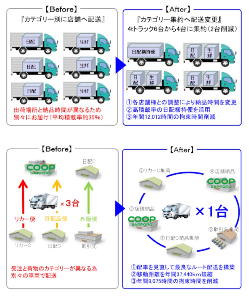 北海道ロジサービスの取り組み