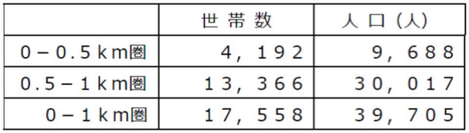 ライフ杭全店　商圏