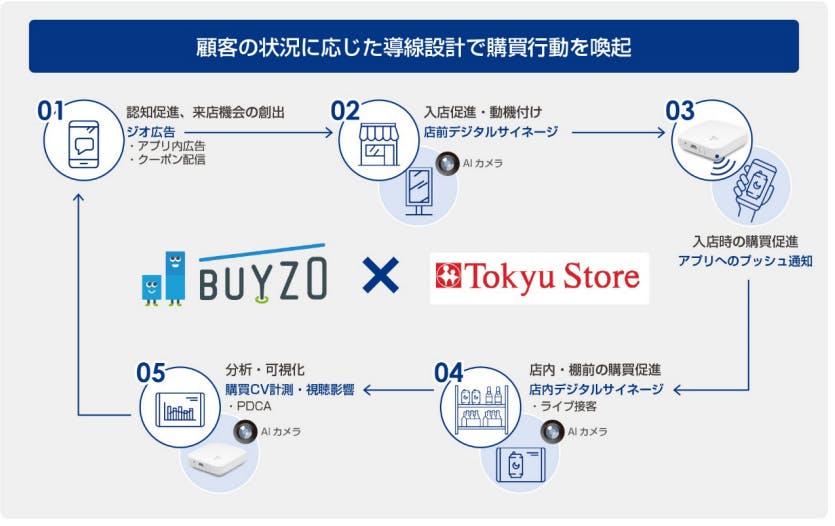 データ活用サービス「BUYZO Media」を使ったリテールメディア協業案