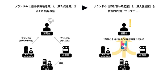 博報堂とリテールメディア事業の新会社「ｐHmedia」のスキーム