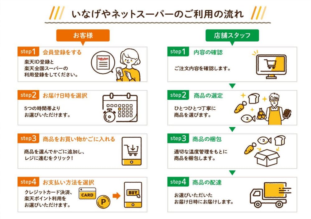 いなげやネットスーパー利用の流れ