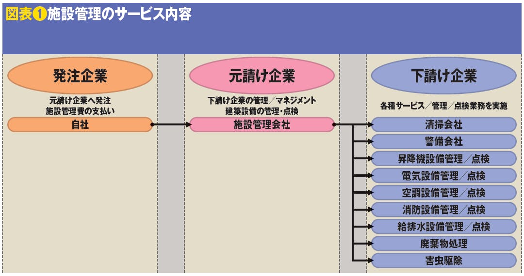 図表❶施設管理のサービス内容