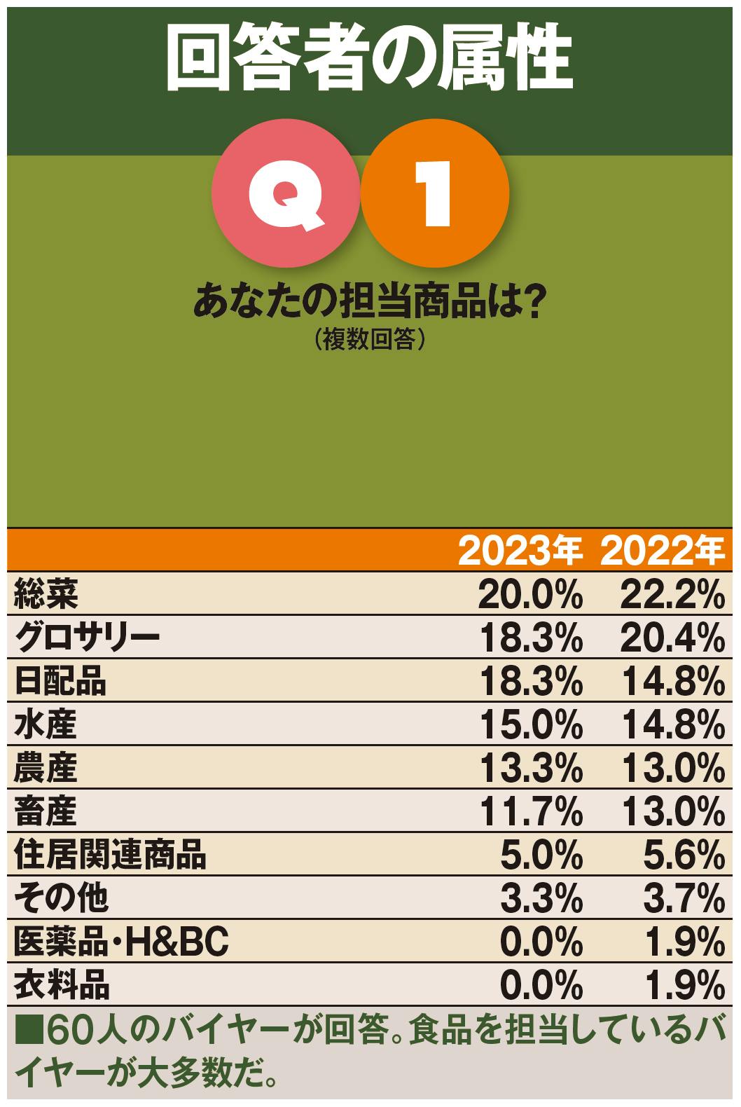 あなたの担当商品は?