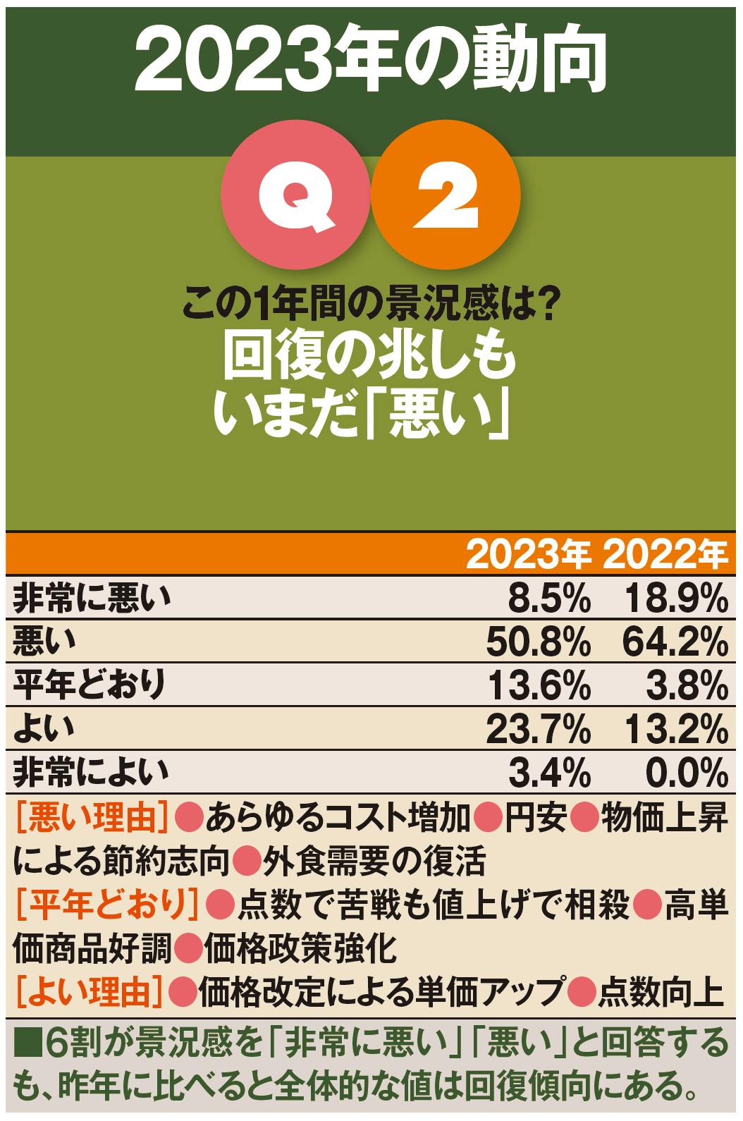 この1年間の景況感は?