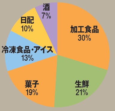 食品スペース構成比