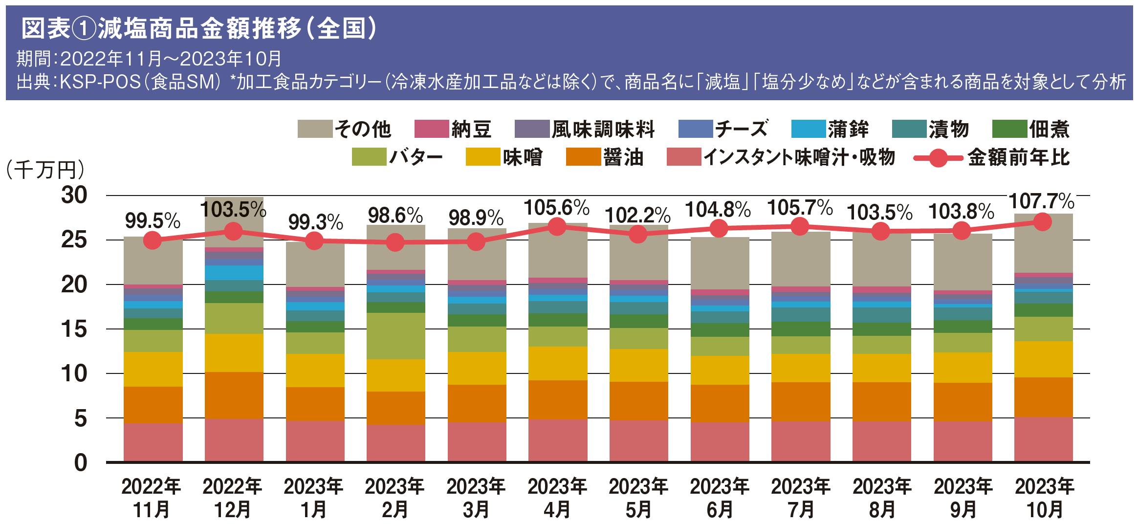 減塩商品金額推移（全国）