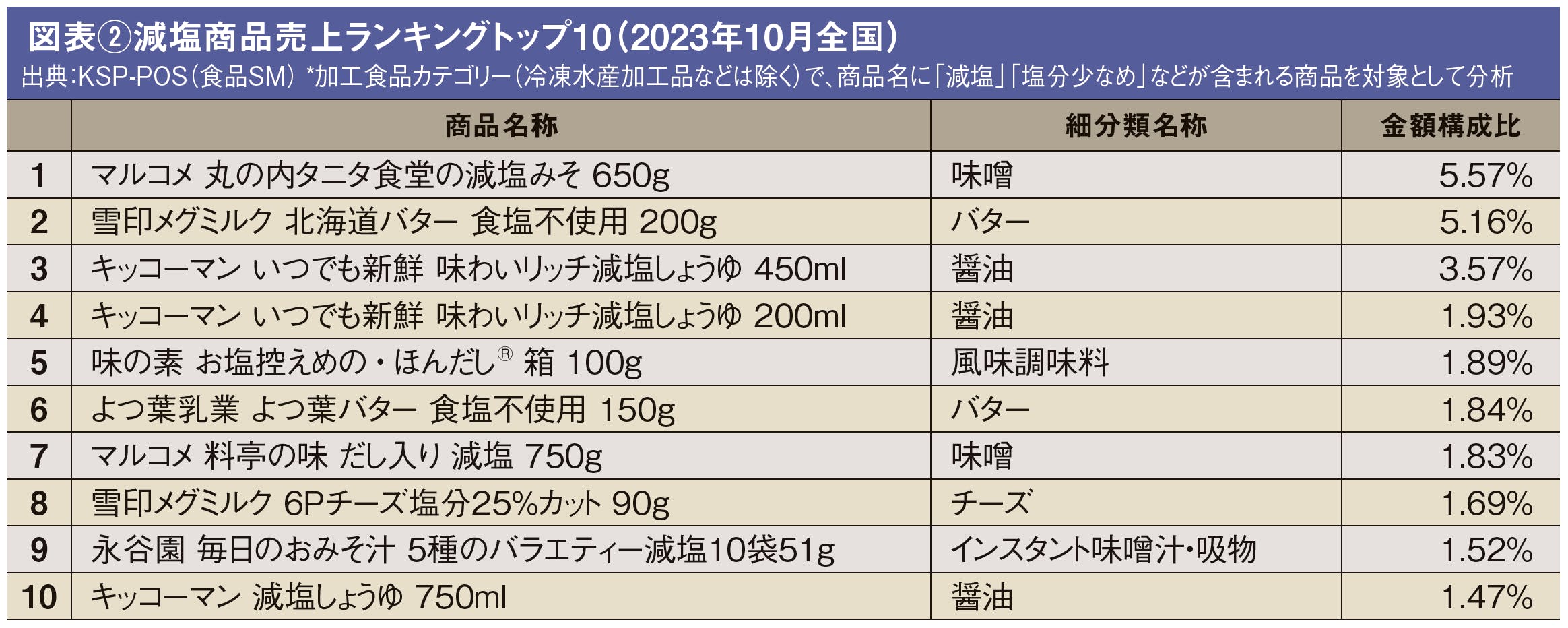 減塩商品売上ランキングトップ10（2023年10月全国）