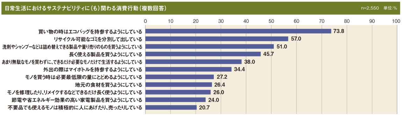 日常生活におけるサステナビリティに（も）関わる消費行動