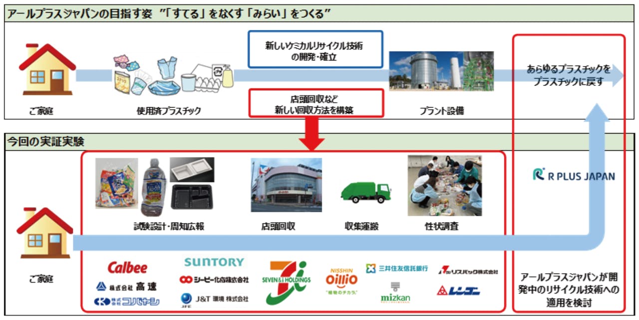 食品用容器回収実証実験のイメージ