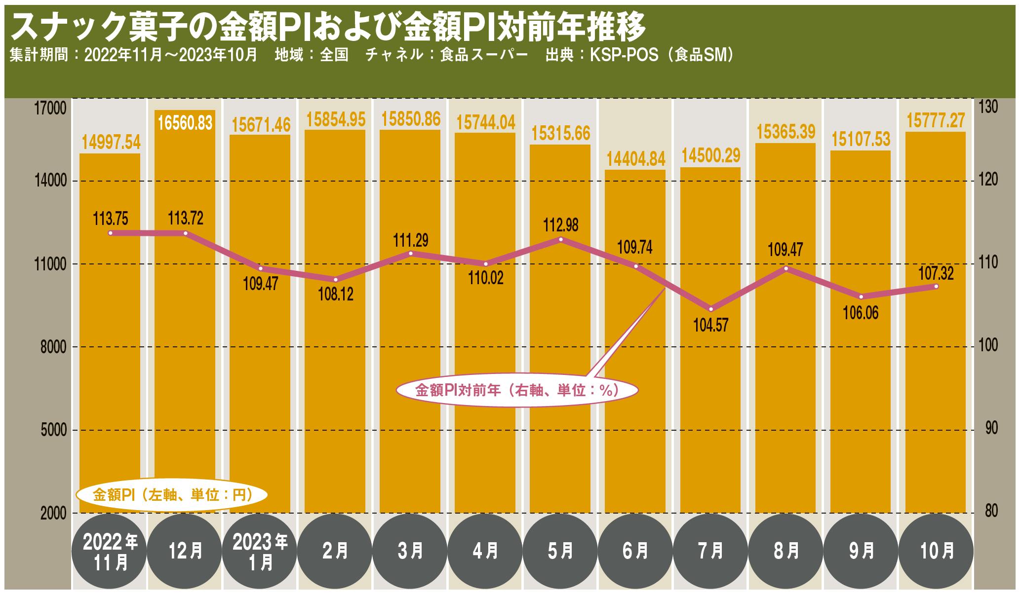 スナック菓子の金額PIおよび金額PI対前年推移