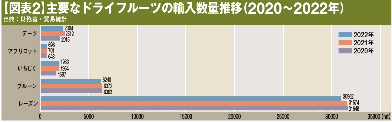 主要なドライフルーツの輸入数量推移（2020～2022年）