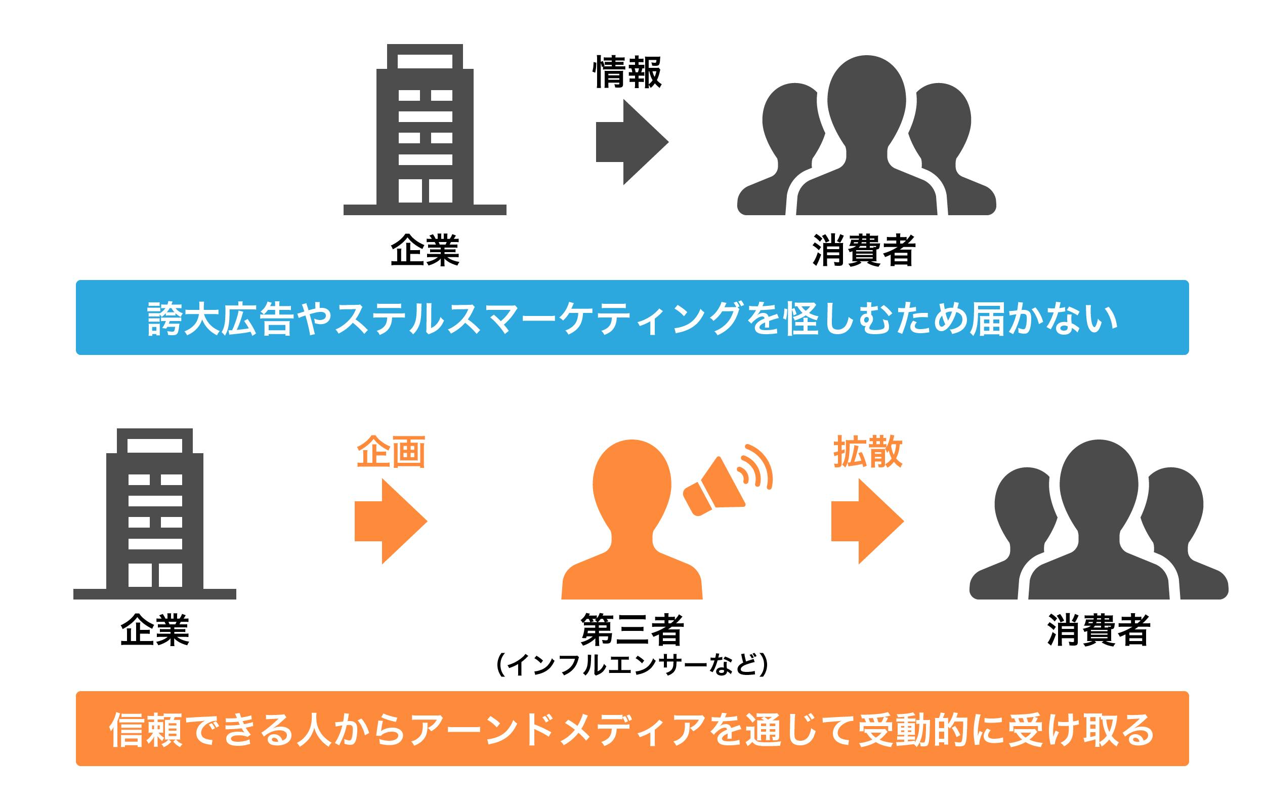 図表１　アーンドメディアの特徴