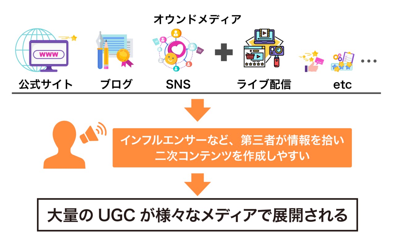 図表２大量のUGCが展開される構図
