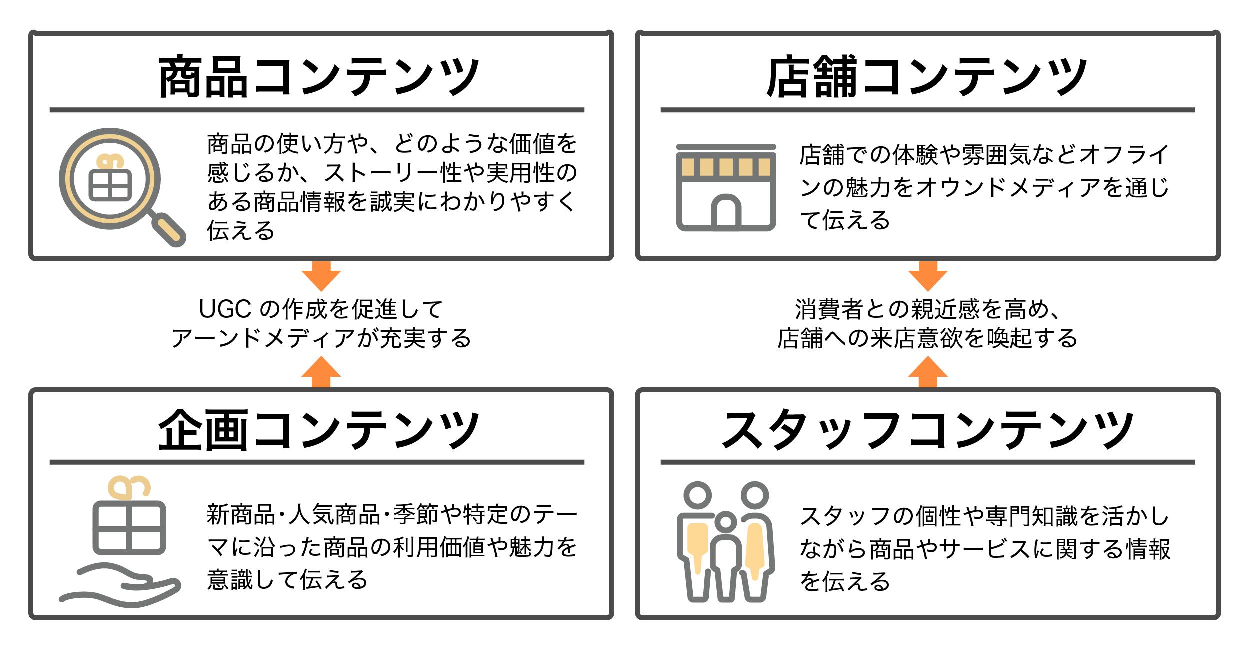 図表３有効なオウンドメディアのコンテンツ