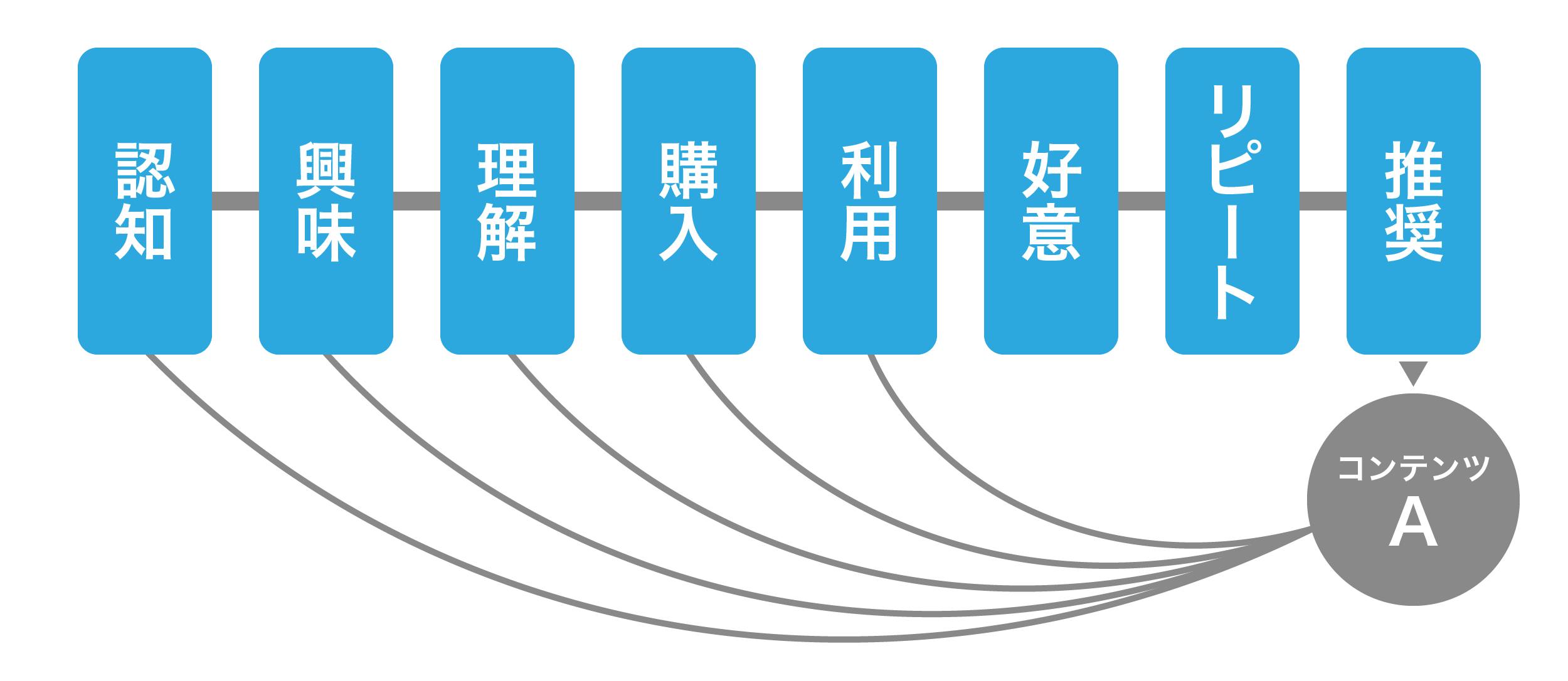 図表１　従来のマーケティングプロセスは認知から推奨までの流れが重要で一方的だった