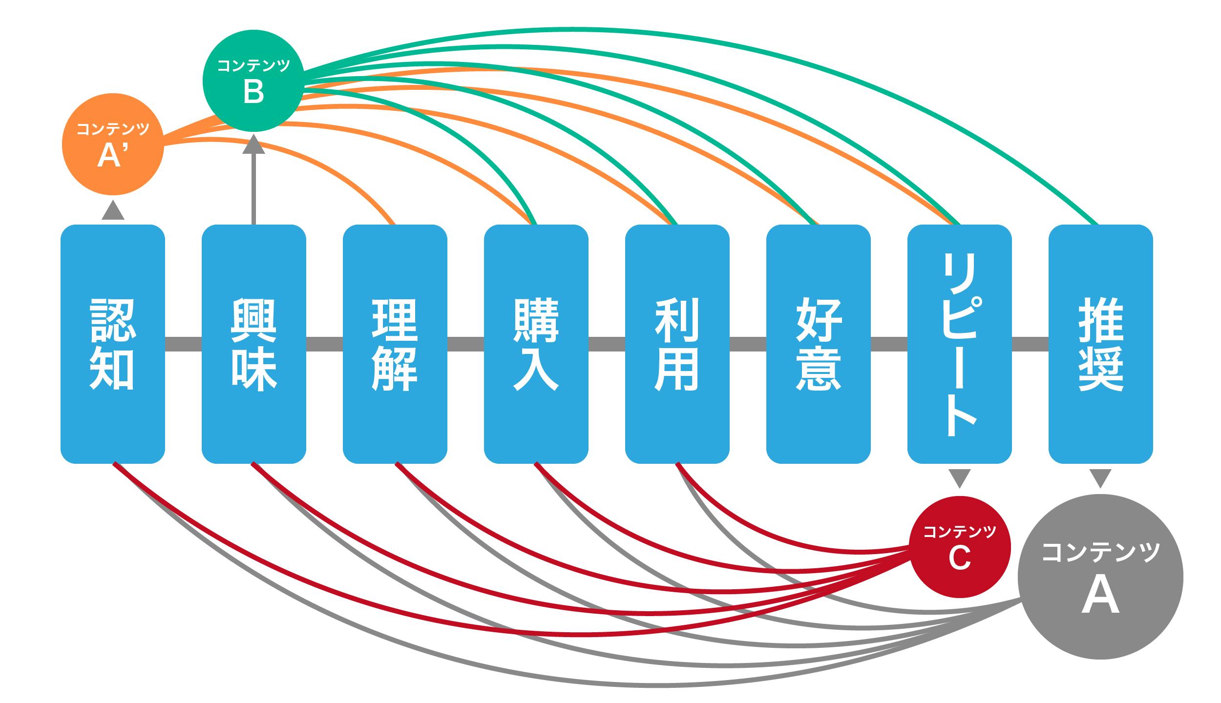 図表２　現在はマーケティングプロセス各段階で、再利用される状態を作ることが重要