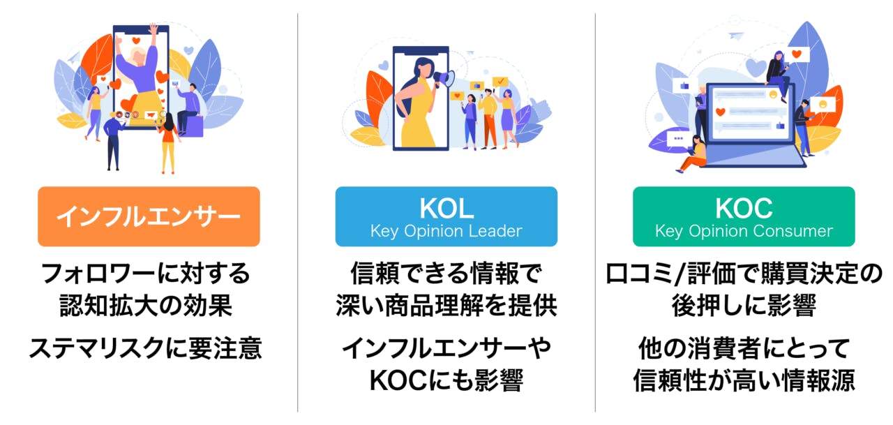 図表４インフルエンサーの種類と役割の違い