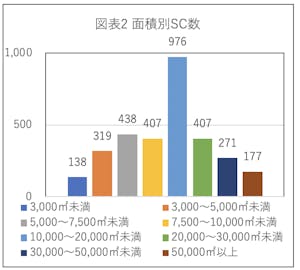 図表2 面積別SC数　出所：ＳＣ白書2023（日本ＳＣ協会）