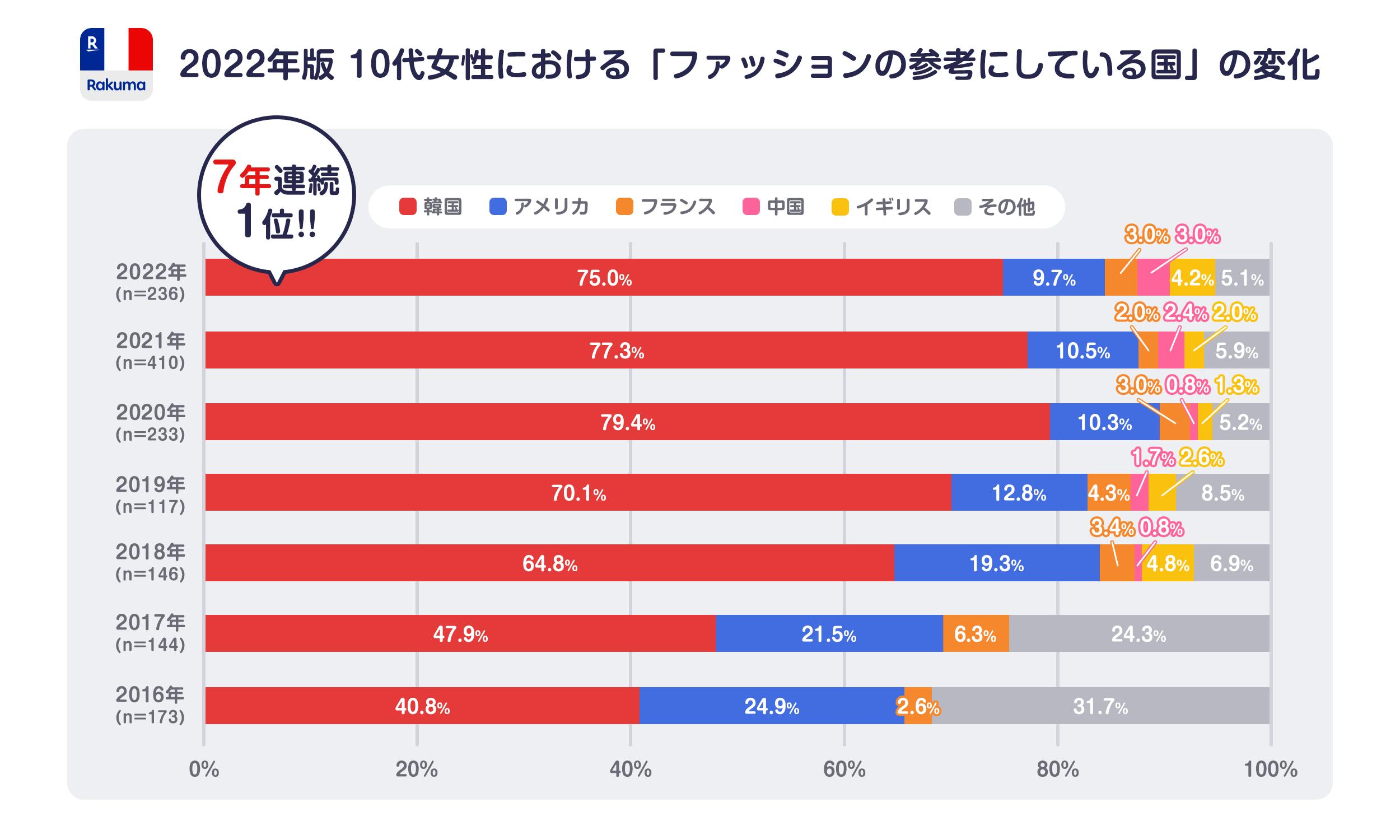 Source:　2020年　楽天「ラクマ」ユーザーの「ファッションの参考になる国調査（楽天グループ）」n=3,189