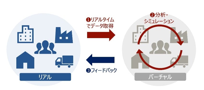 デジタルツインの概念