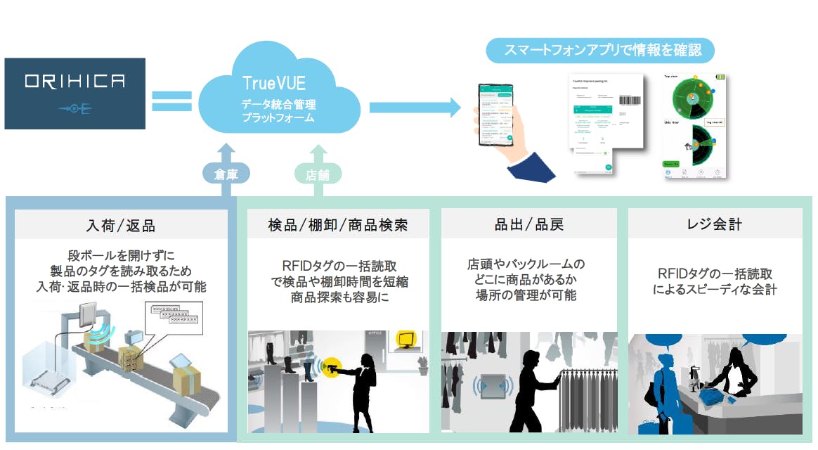 アオキ「オリヒカ」で導入したＲＦＩＤシステムのスキーム