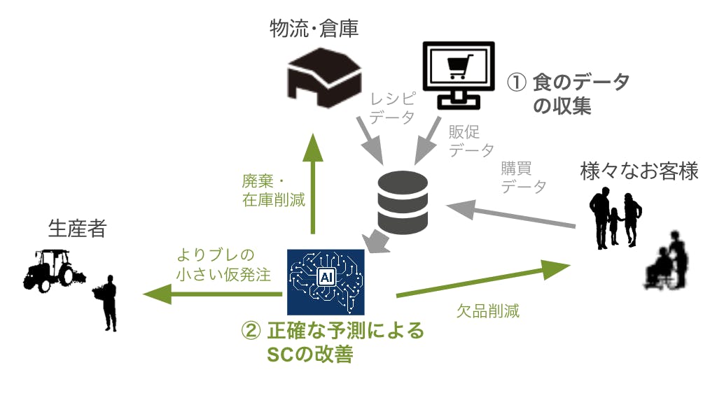 オイシックスのAIを用いた「需要予測システム」のイメージ