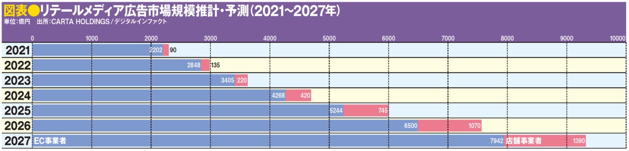 リテールメディア広告市場規模推計・予測（2021～2027年）